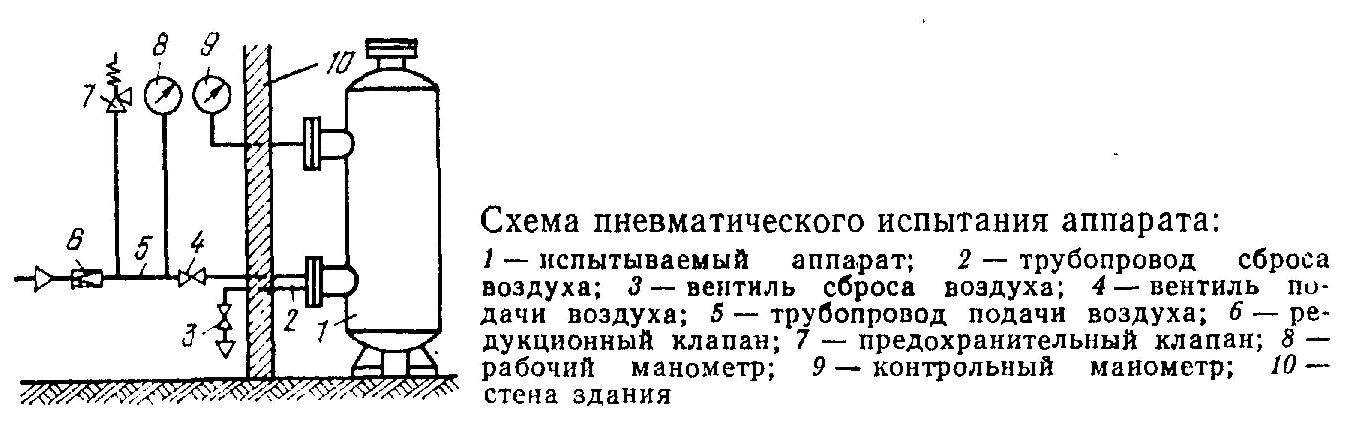 Инструкция по охране труда при гидравлических испытаниях - инженер пто