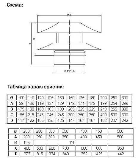 Зачем нужен вентиляционный грибок и как выбрать правильный колпак на трубу на крыше?