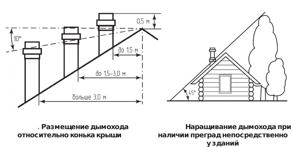 Высота вентиляционной трубы над крышей: снипы, нормы
