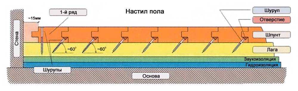 Пол из шпунтованной доски: инструкция, технология работ, советы