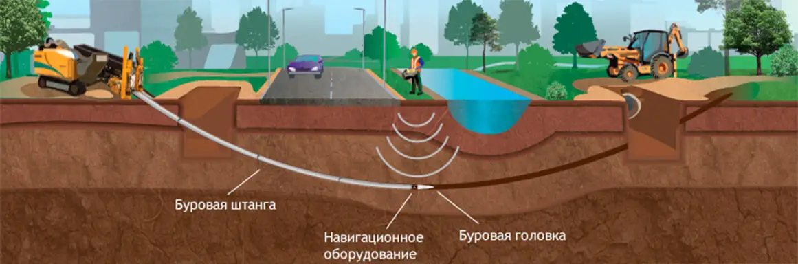 Прокладка трубопровода методом гнб|плюсы и минусы - rusgnb.ru