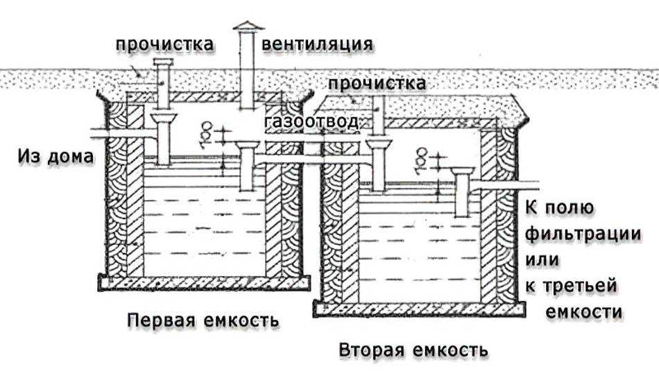 Септик своими руками из еврокубов. подробное руководство!