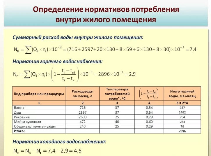 Нормативы давления воды в водопроводах квартир