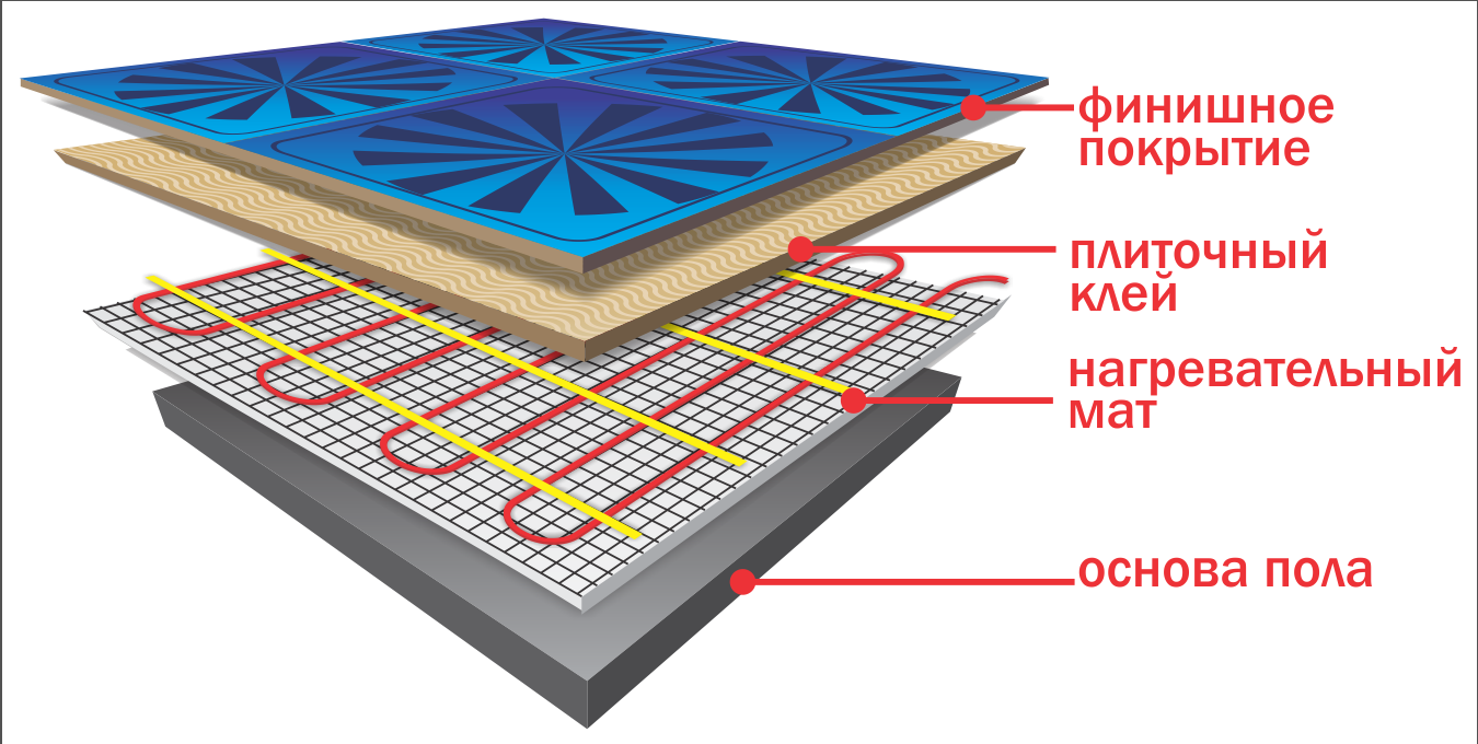 Пленочный теплый пол своими руками — характеристики, цены, инструкция по укладке