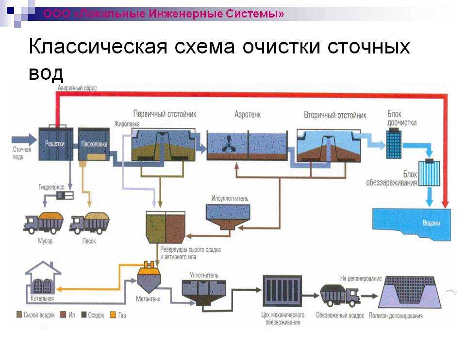 Какими способами может осуществляться осветление воды