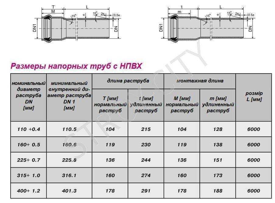 Рассматриваем производителей труб для канализации с их особенностями