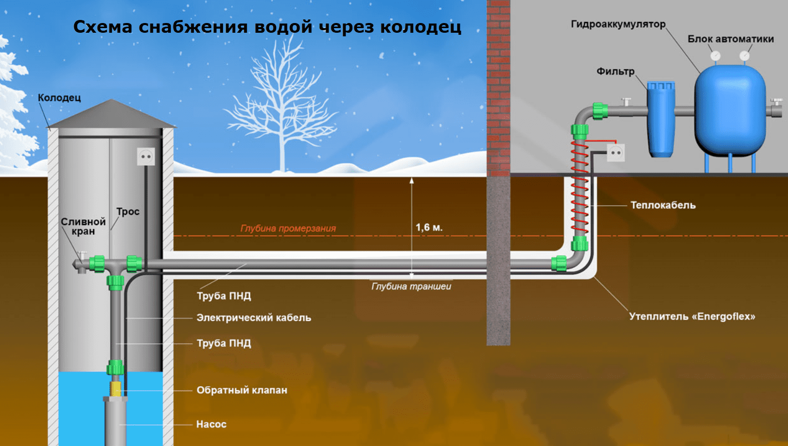 Водопроводные колодцы своими руками, строительство и утепление