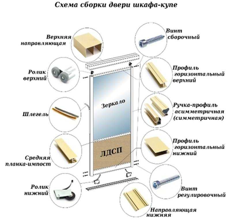 Все тонкости выбора дверей купе для шкафа - shkafkupeprosto.ru
