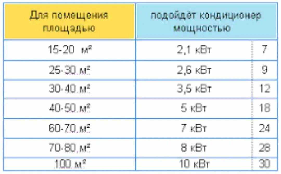 Как выбрать сплит-систему для дома и квартиры