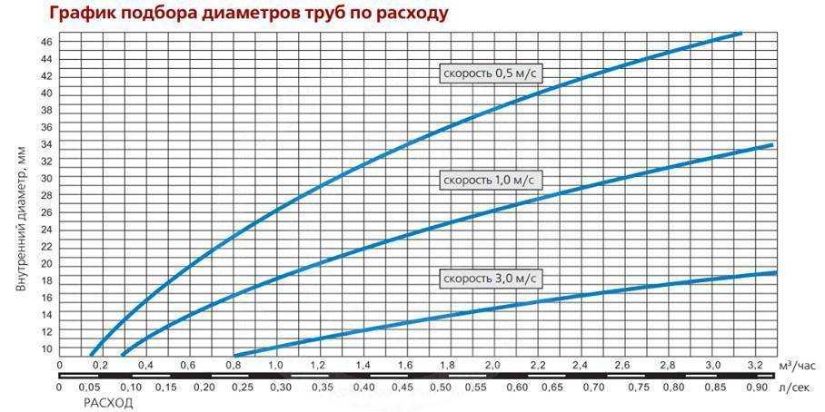 Онлайн расчет пропускной возможности круглой и прямоугольной профильной трубы