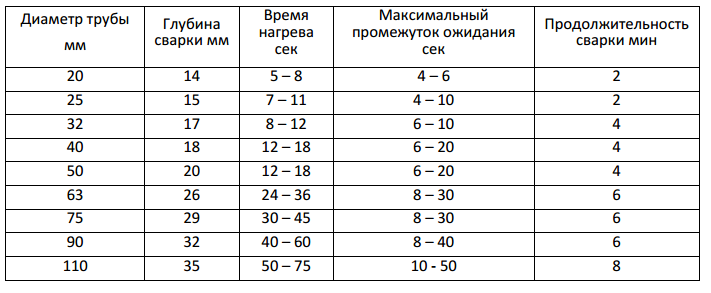 Температура пайки полипропиленовых труб: таблица значений + инструктаж по самостоятельной сварке