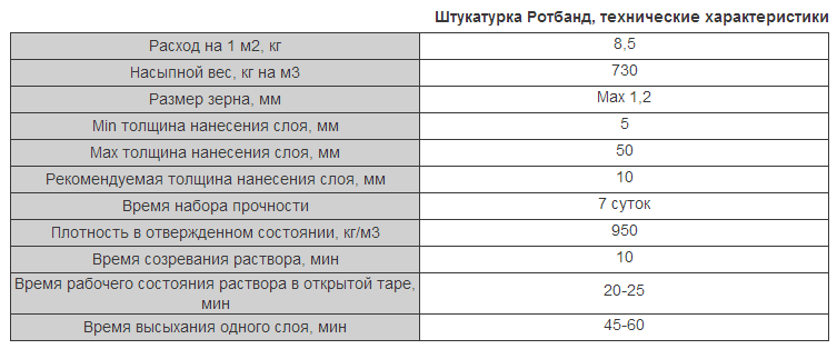 Как разводить ротбанд правильно: пропорции, технология, инструмент