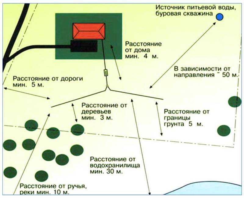 Нормативы расстояний от скважины, водопровода и других объектов на участке до выгребной ямы