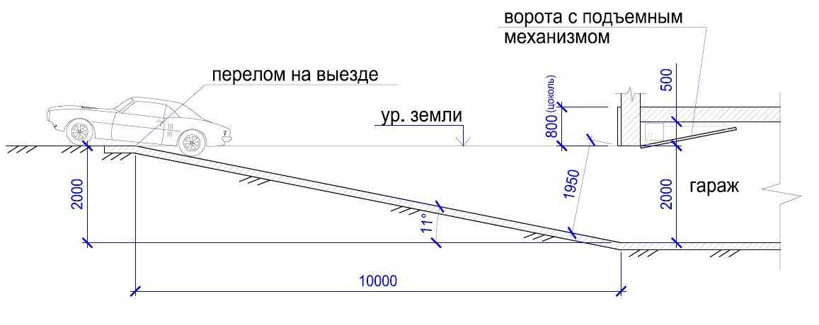 Как сделать съезд в подземный гараж. расчет пандуса: высота ограждения, длина, уклон пандуса для инвалидов