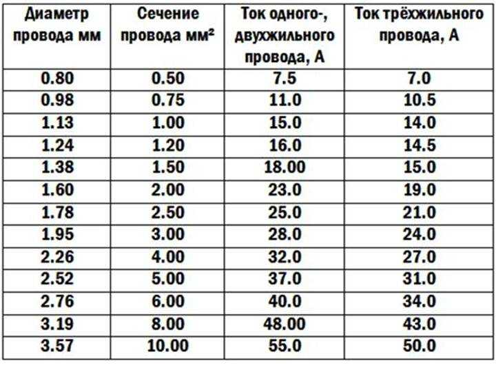 Виды поперечных сечений проводников: площадь и формула для его расчета