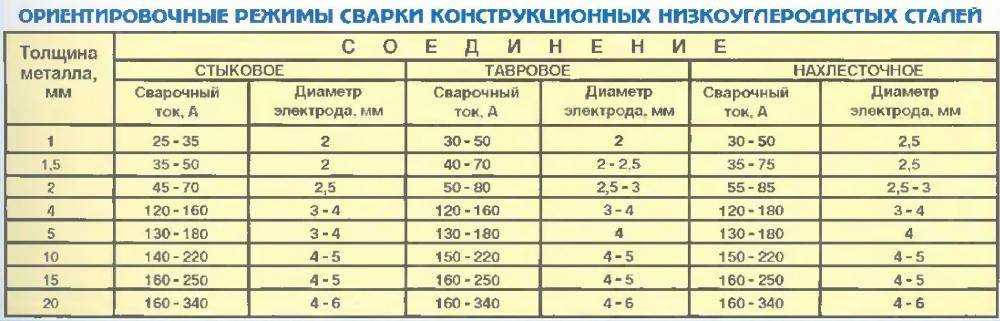 Сварка профильной трубы 2 мм инвертором: какими электродами для квадратной тонкостенной | greendom74.ru