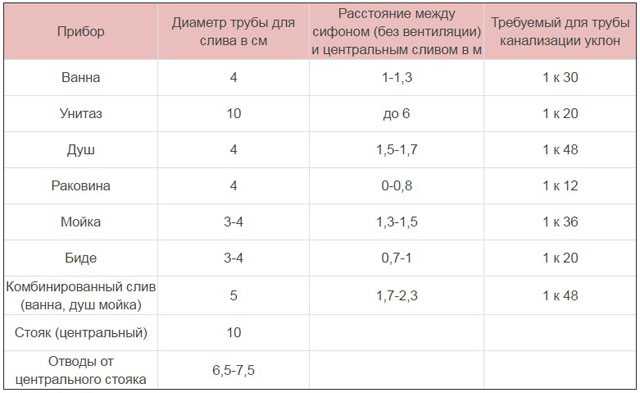 Параметры для расчета уклона канализации на 1 метр