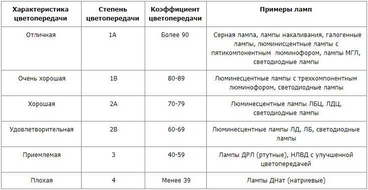 Цветовая температура светодиодных ламп: таблица, какой свет лучше