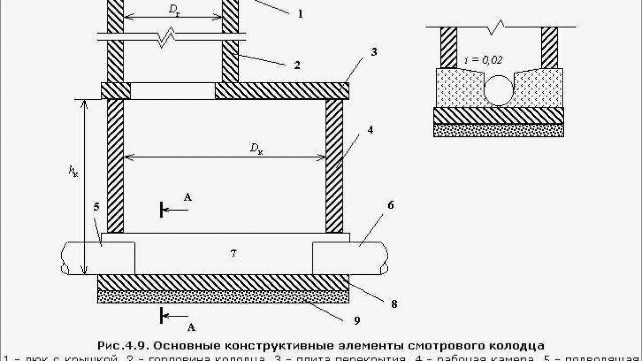 Определяем высоту и глубину канализационного колодца в соответствии с требованиями снип