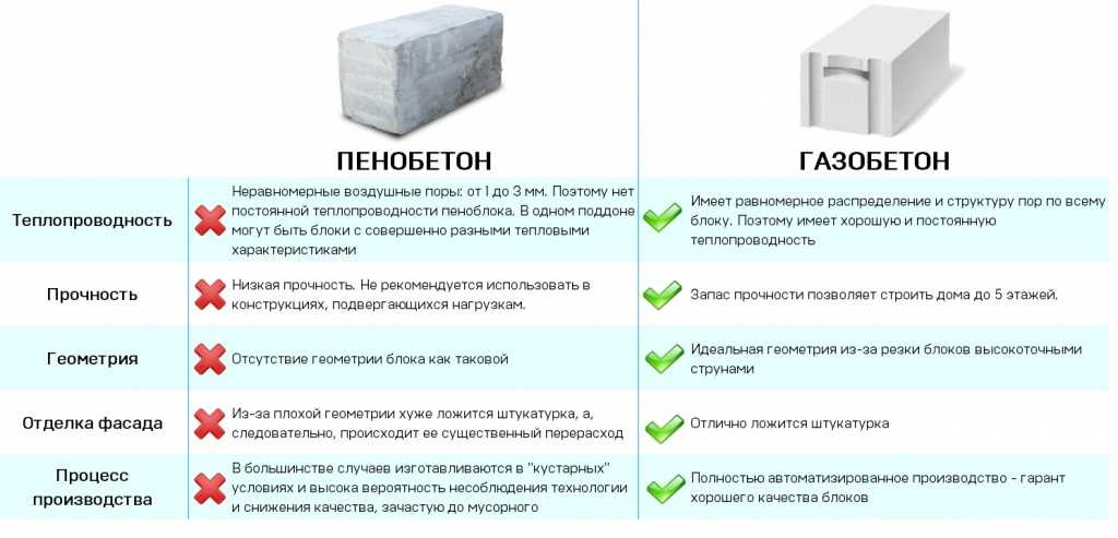 Газобетон или пенобетон – что лучше для строительства дома, в чем разница