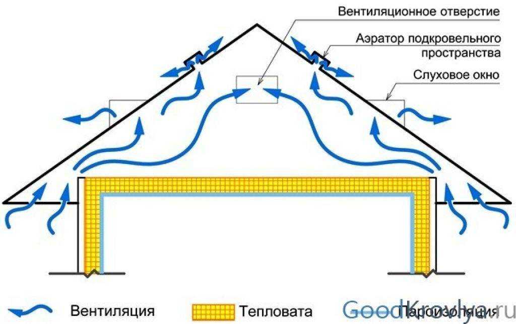 Вентиляция на крыше частного дома: как сделать и обустроить проход воздуховода в крыше