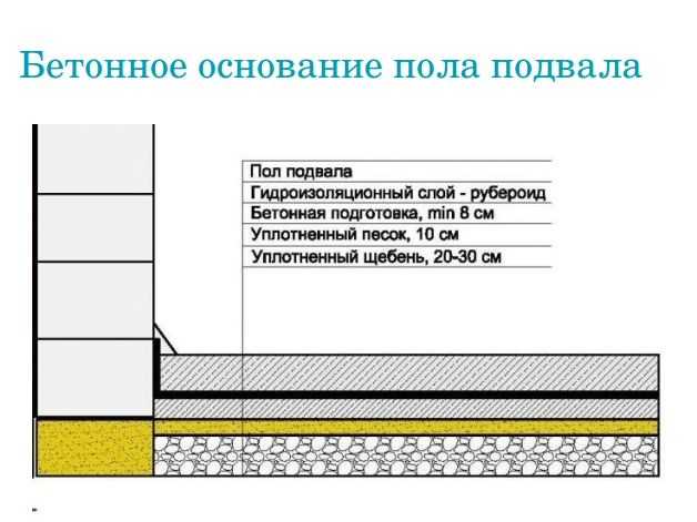 Бетонный пол по грунту в частном доме - подробная инструкция!