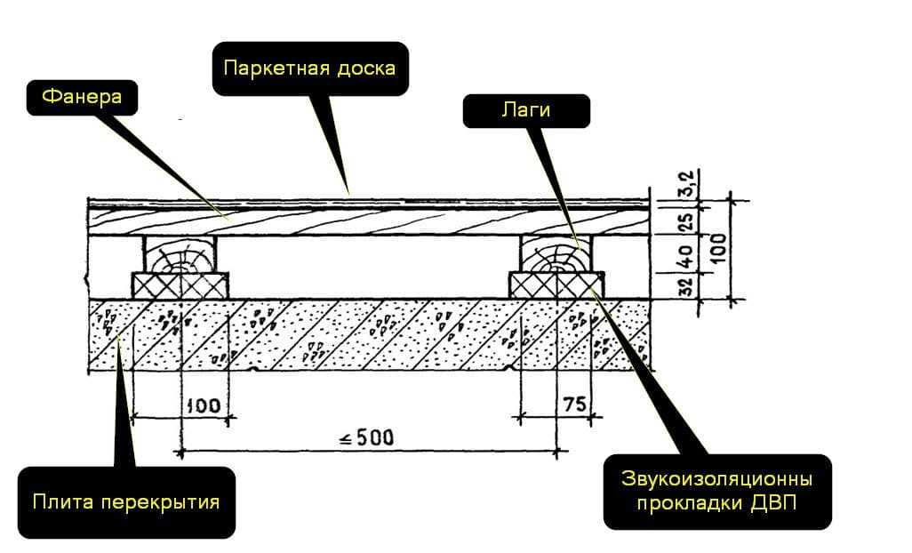 Способы и технологии укладки массивной доски