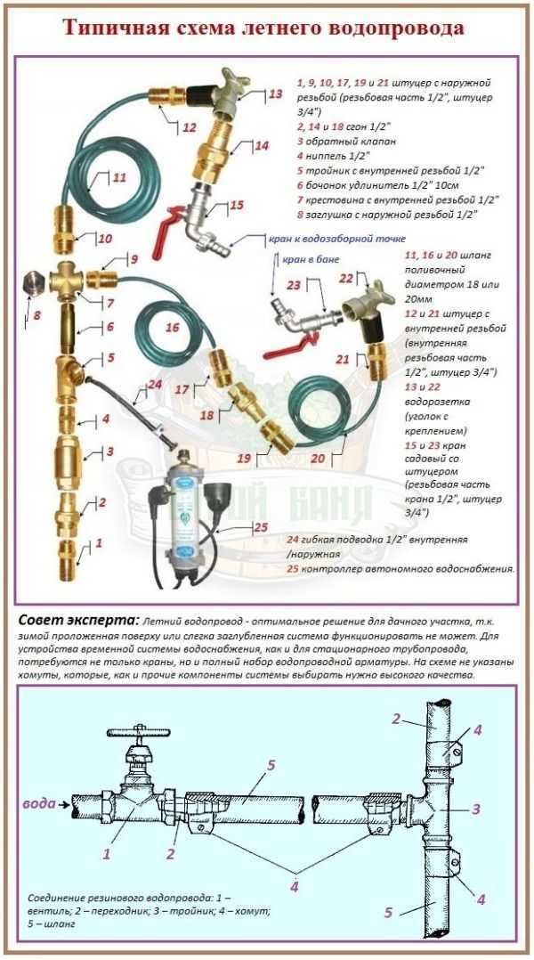 Устройство летнего водопровода на даче. схемы и способы прокладки летнего водопровода на даче. всё, что нужно знать и даже больше, о монтаже летнего водопровода на даче.