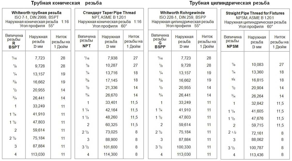 Трубная резьба | таблица | виды и характеристики резьб