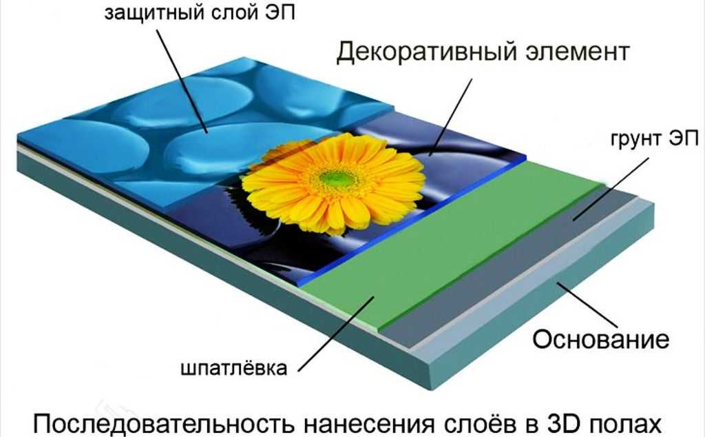 Здесь вы найдете все, что нужно знать про Наливные полы - материалы, необходимые инструменты, пошаговая инструкция по монтажу, фото  видео