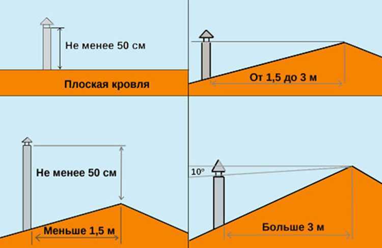 Высота вентиляционной трубы над крышей