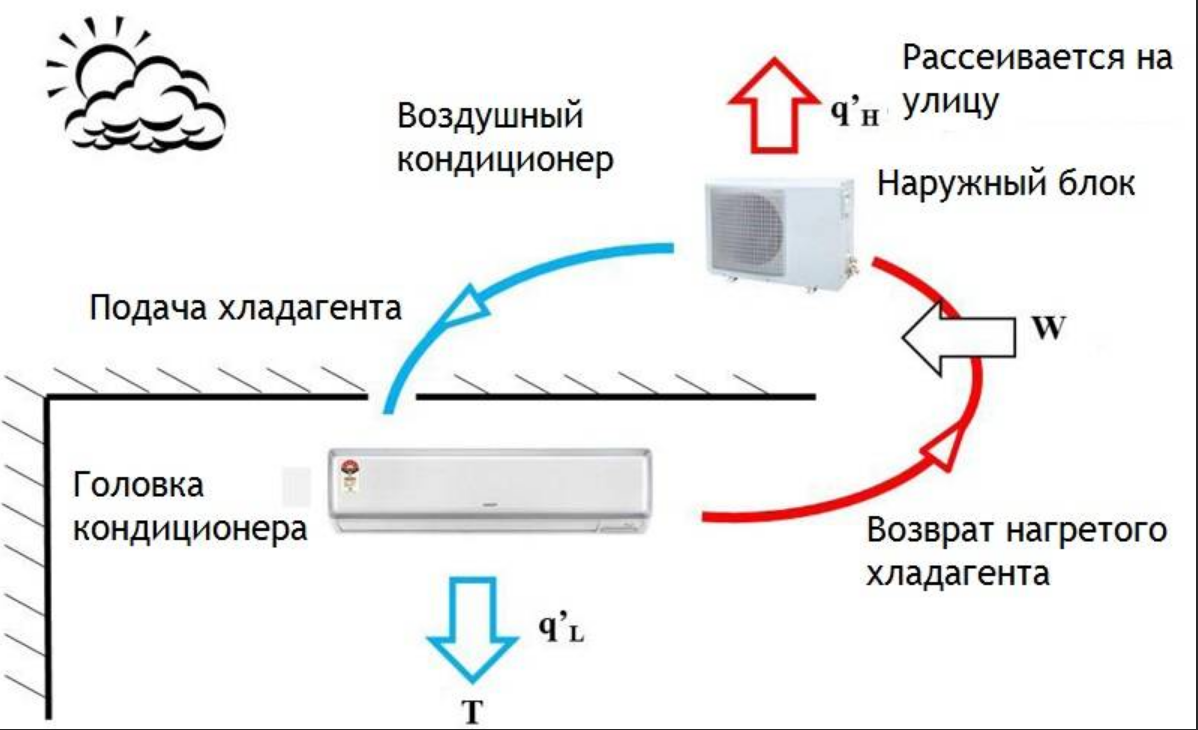 Дует из кондиционера зимой: особенности эксплуатации в зимний период, возможные проблемы