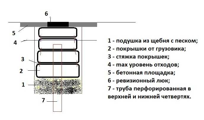Сооружаем септик из покрышек дешево – пошаговая инструкция по обустройству канализации из шин в частном доме своими руками с видео уроками и фото - материалами Советы опытных специалистов
