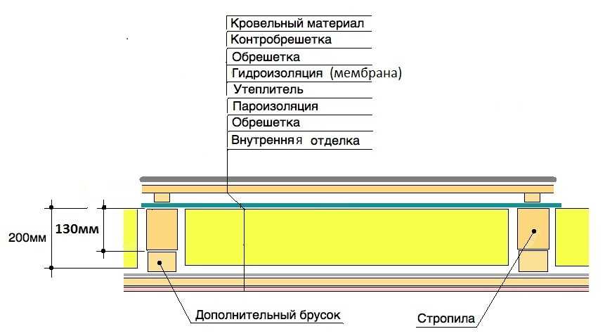 Как утеплить потолок минватой в частном доме: толщина минваты, какая лучше, как правильно уложить утеплитель на потолок, какую минвату выбрать, укладка минеральной ваты на чердак