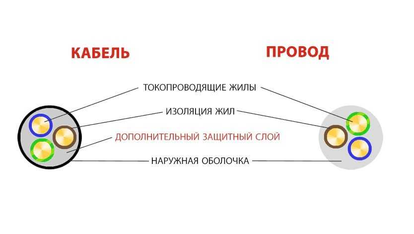 Маркировка кабеля, проводов: таблица, расшифровка