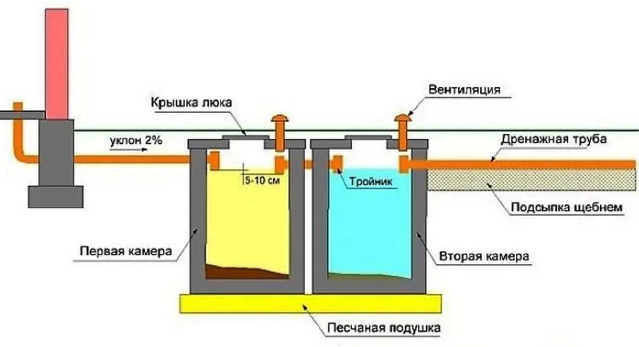Почему выгребная яма не впитывает воду и как решить проблему