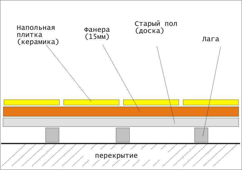Керамогранит на деревянный пол: как правильно положить и этапы проведения работ