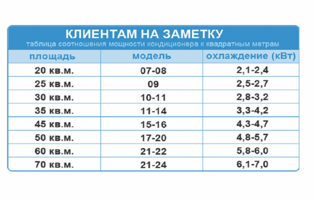Как определить и рассчитать мощность сплит-системы для дома