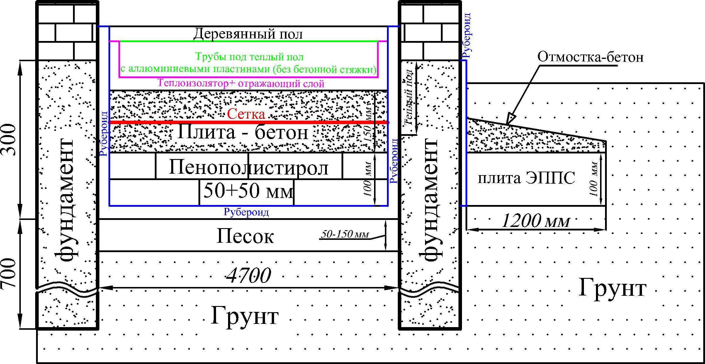 Бетонный пол по грунту — что для этого нужно и как сделать