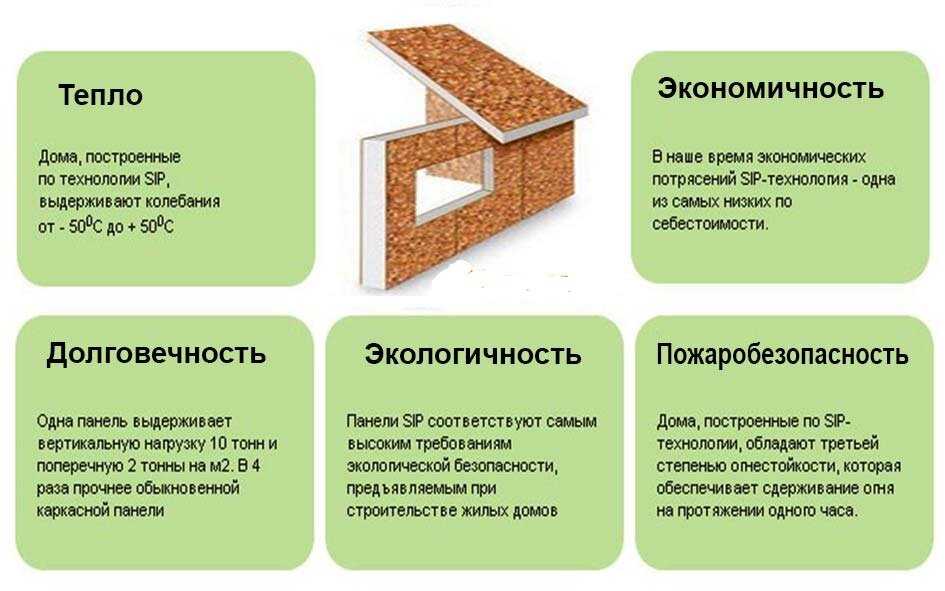 СИП-панели — что это за строительный материал, основные достоинства и недостатки Разновидности по составу пирога, характеристики, как выбрать подходящие Применение SIP-панелей в домостроении, особенности строительства по канадской технологии