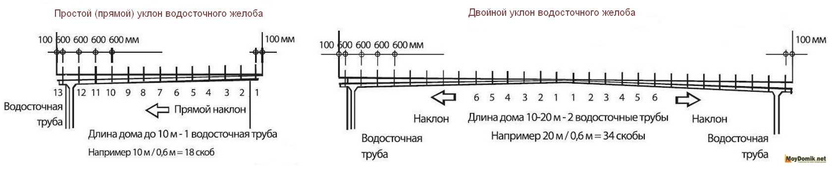 Сечение водосточной трубы от площади кровли - бетон строй