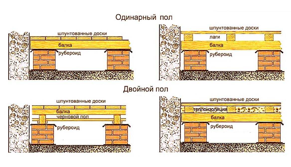 Стяжка на деревянный пол: варианты монтажа и инструкция, как сделать стяжку своими руками