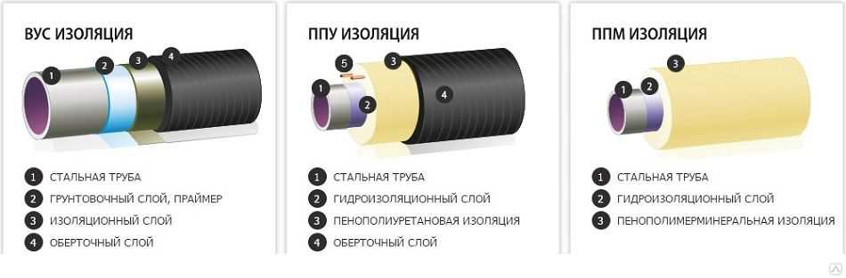 Для чего нужна ппм изоляция в трубопроводах тепловых систем