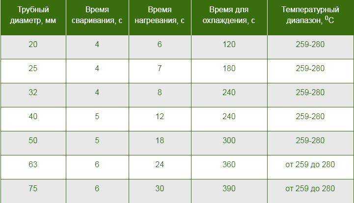 Пайка полипропиленовых труб: необходимая температура и время утюга | инженер подскажет как сделать