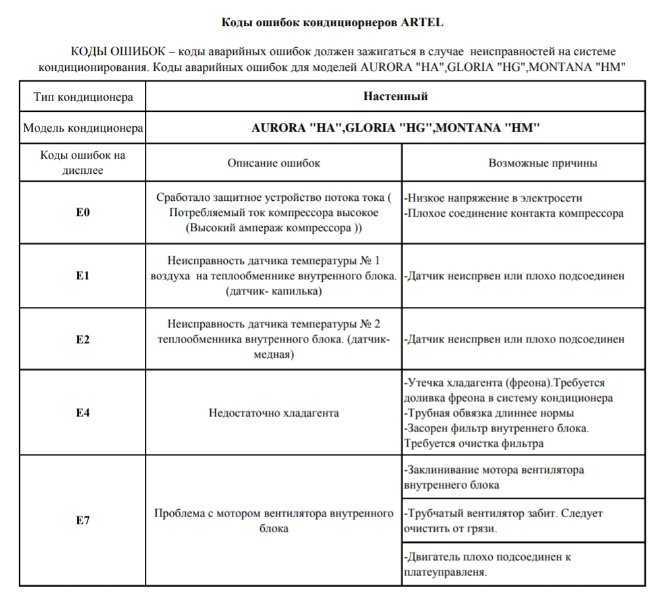 Сплит система akvilon коды ошибок - коды ошибок