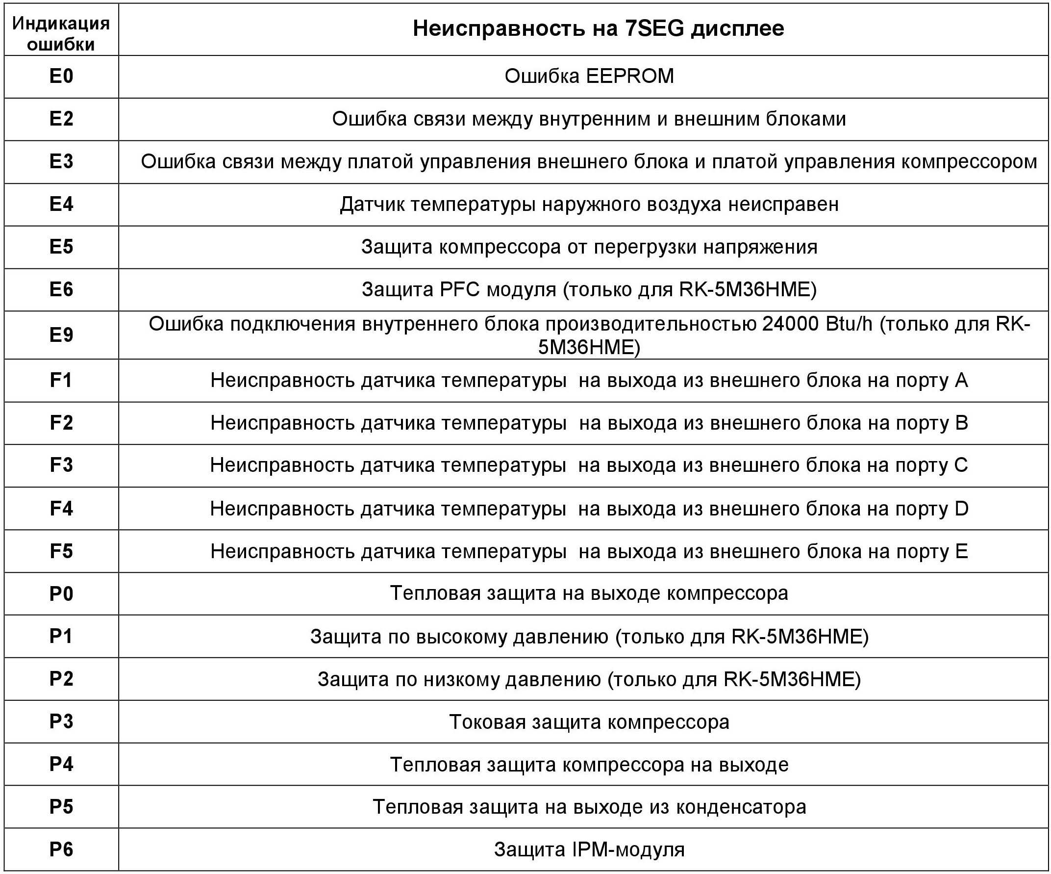 Кондиционеры и сплит-системы rovex: отзывы, инструкции к пульту управления