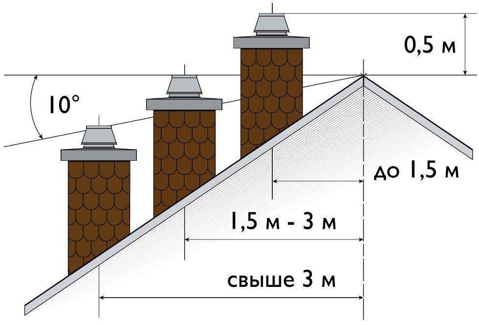 Способы расчета высоты вентиляционной трубы над крышей