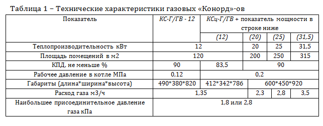 Газовые котлы конород: как выбрать, отзывы владельцев