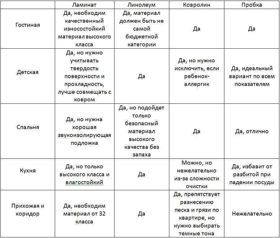 Напольные покрытия - обзор лучших в 2020 году
