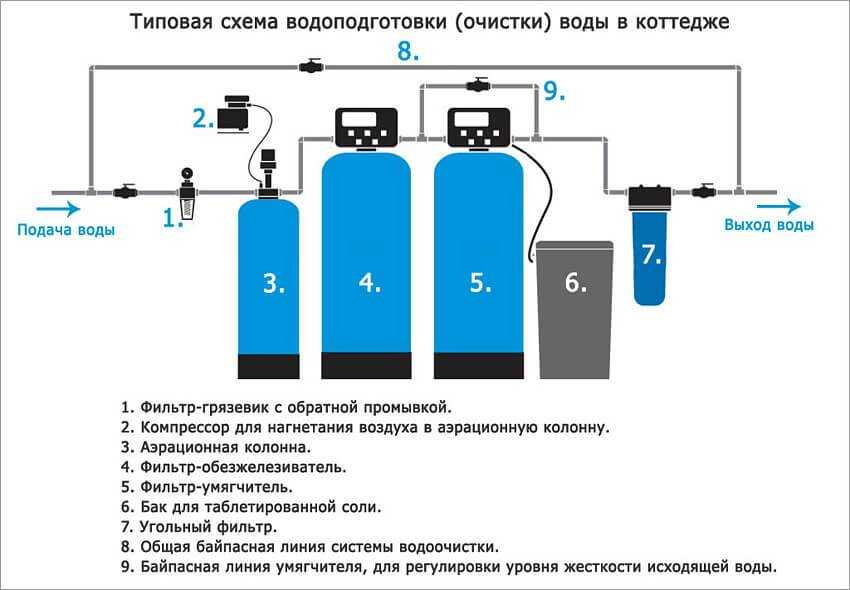 Фильтры для очистки воды в частном доме: как выбрать